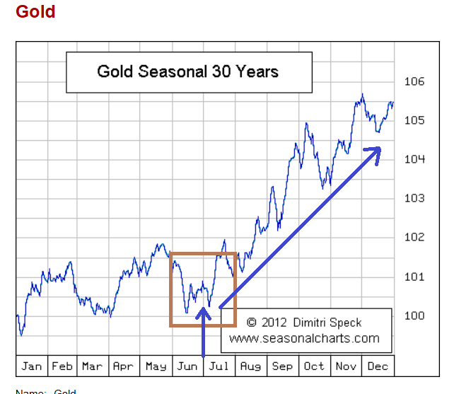 Gold Seasonal Chart 30 Years