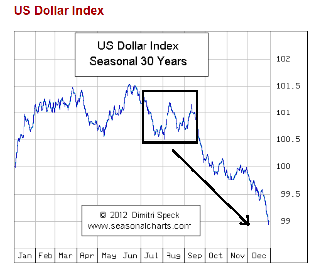 Gold Seasonal Chart 30 Years