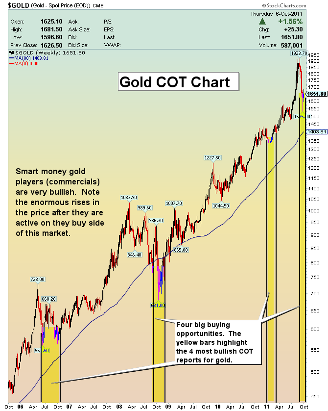 Cot Charts