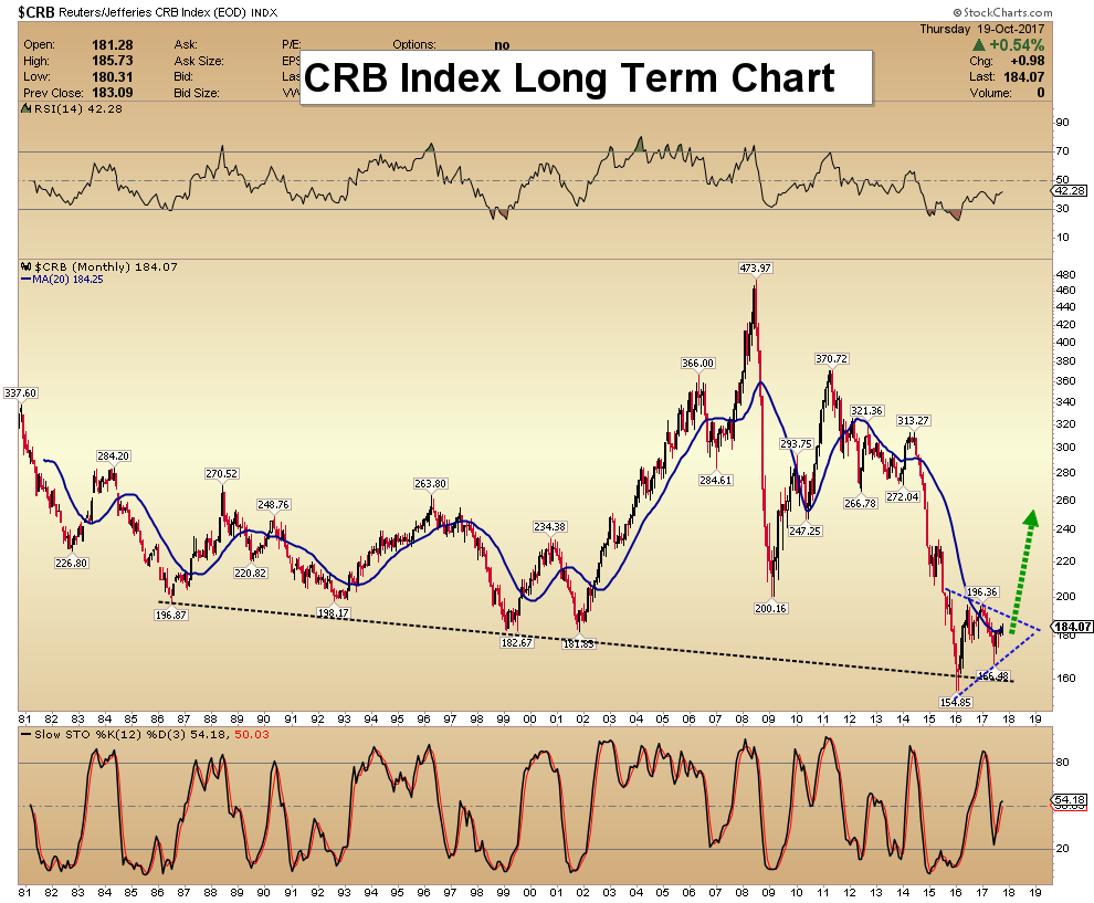 Crb Chart Long Term