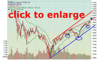 Dow Daily