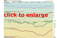 Dow weekly