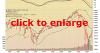 Dow monthly