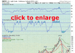 Oil Chart