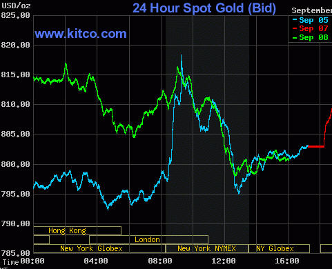 Gold Intraday Chart Live