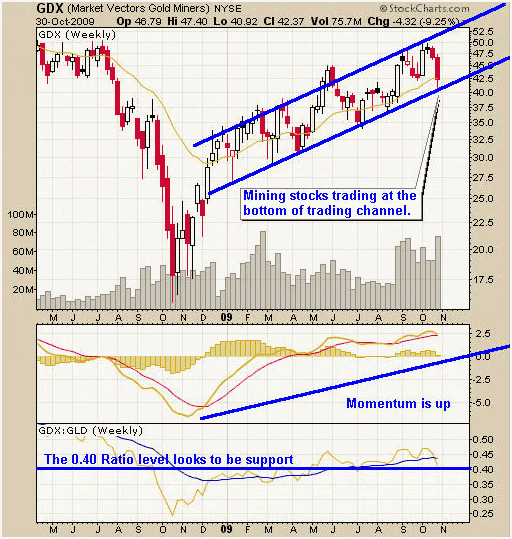 GDX