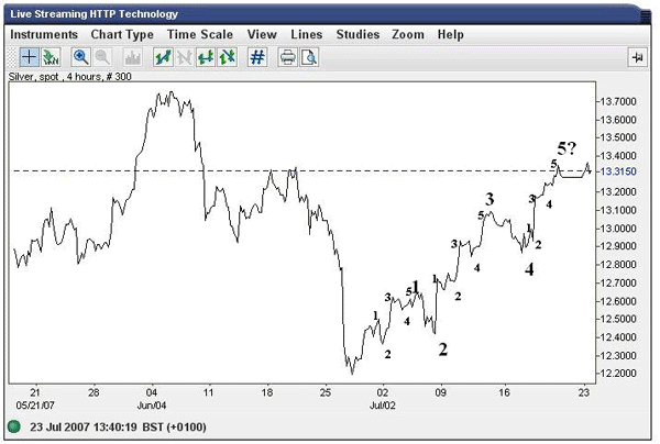 Netdania Silver Chart