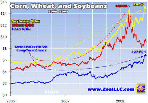 Soybean Price Chart Historical