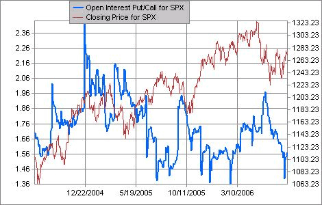 Aug 14, 2006 Analysis Of Open Interest Put/Call Ratios On US Stock ...