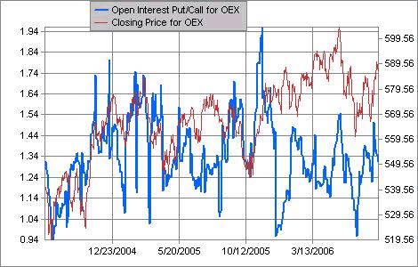 Aug 14, 2006 Analysis Of Open Interest Put/Call Ratios On US Stock ...